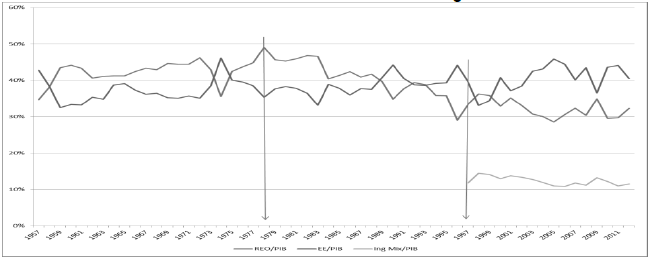 Distribuci&oacute;n
Factorial de Ingreso