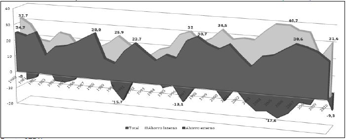 Composici&oacute;n del ahorro de Venezuela entre 1980-2010 (% PIB)