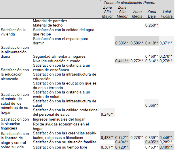 Correlaciones relevantes13