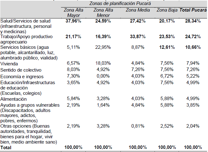 Aspectos prioritarios del Buen Vivir para los habitantes de Pucará (en orden de
importancia) Primera opción declarada por la persona