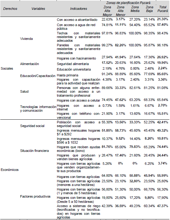 Pucará: Sistema de indicadores del
Buen Vivir