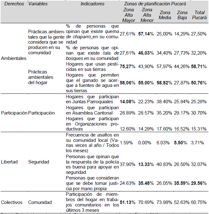 Pucará: Sistema de indicadores del
Buen Vivir