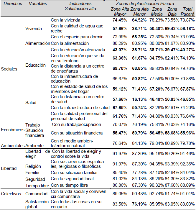 Pucará: Satisfacción
alta según tipo de derechos y variables