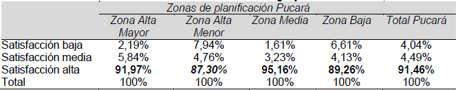 Satisfacción con la
libertad de elegir y control sobre la vida