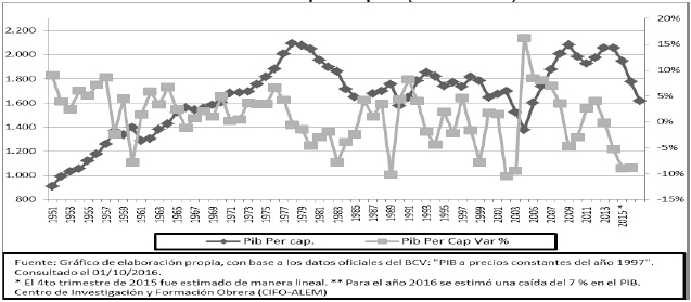 PIB per cápita (1951-2015)