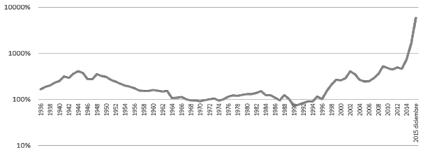 La enorme sobrevaluación de la moneda
local