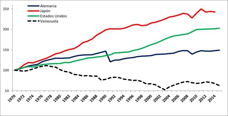 Evolución de
la productividad del trabajo en Alemania, Japón, Estados Unidos y Venezuela
1970 = 100