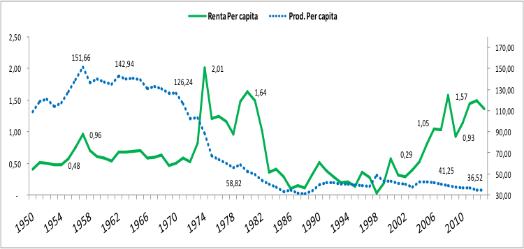Renta y
producción petrolera per cápita[9]