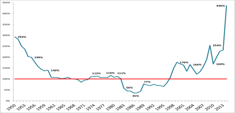 Sobrevaluación
del tipo de cambio con respecto al nivel de paridad. Ajustado por precios y
productividad (1968=100)[10]