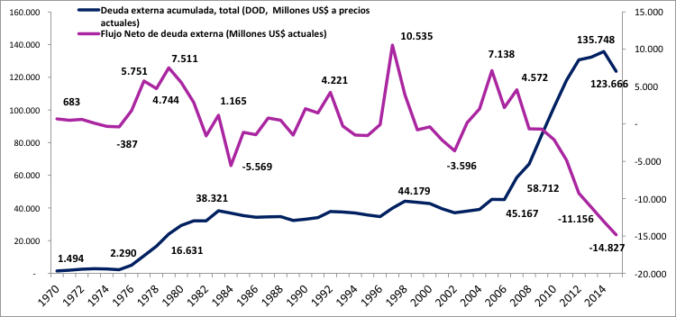 Flujo neto y
acumulado de deuda externa
