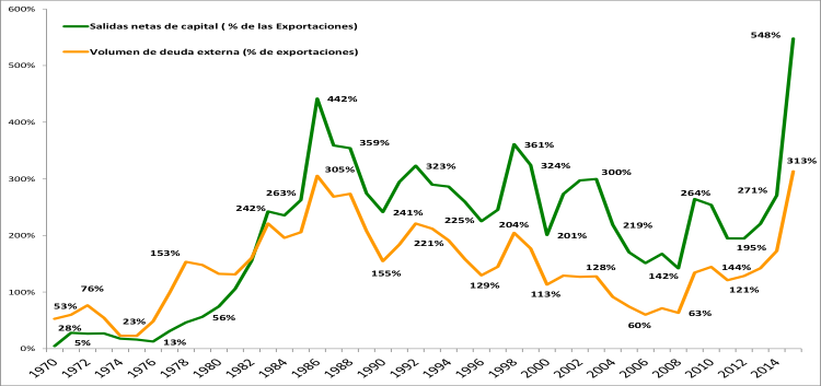 Salida Neta de
capital y volumen de deuda externa como % de las exportaciones
