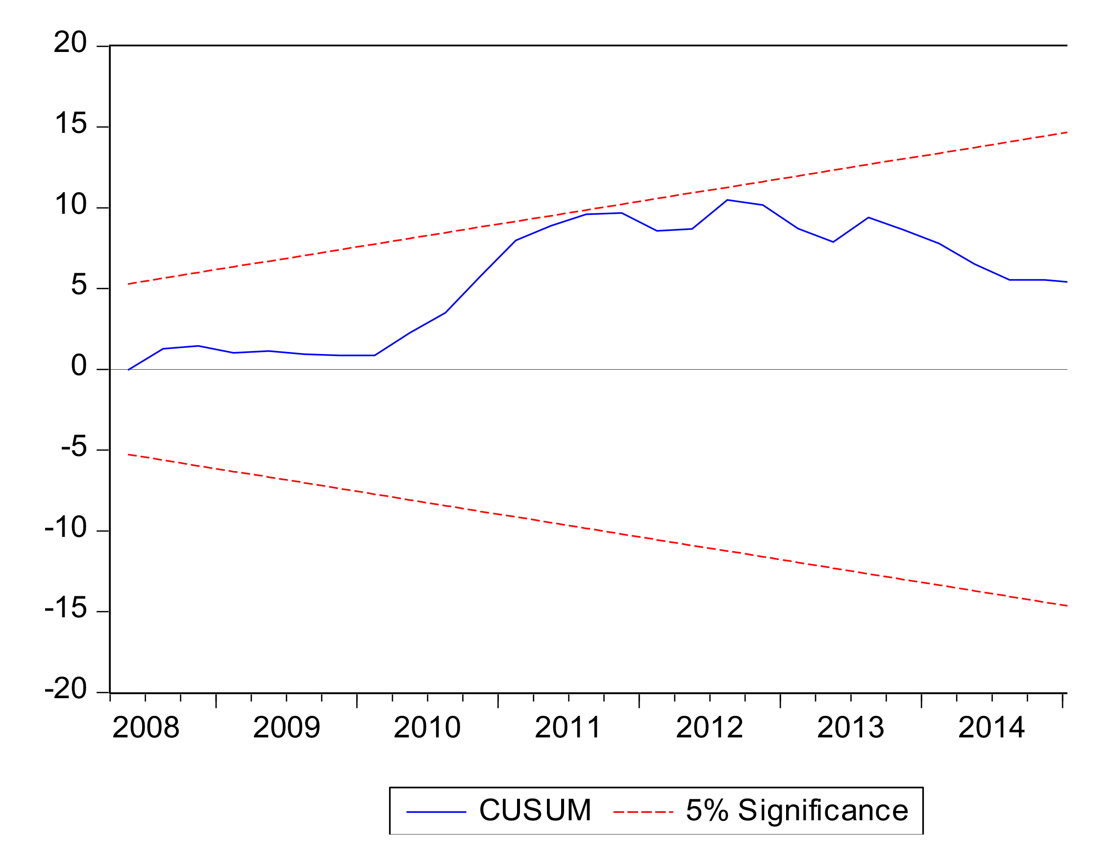 Prueba de estabilidad