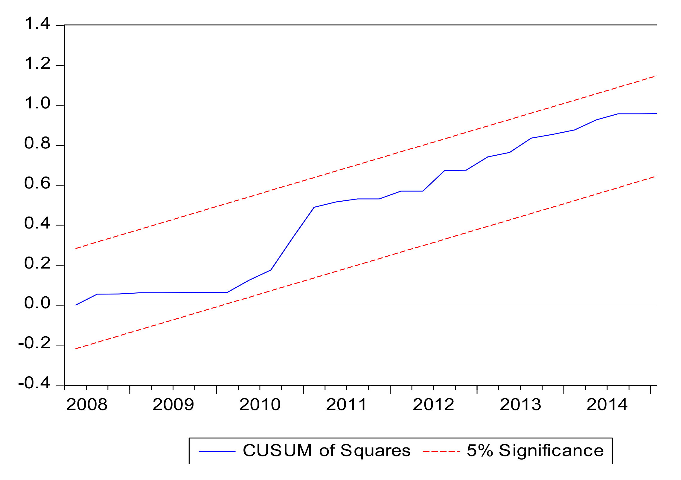 Prueba de estabilidad