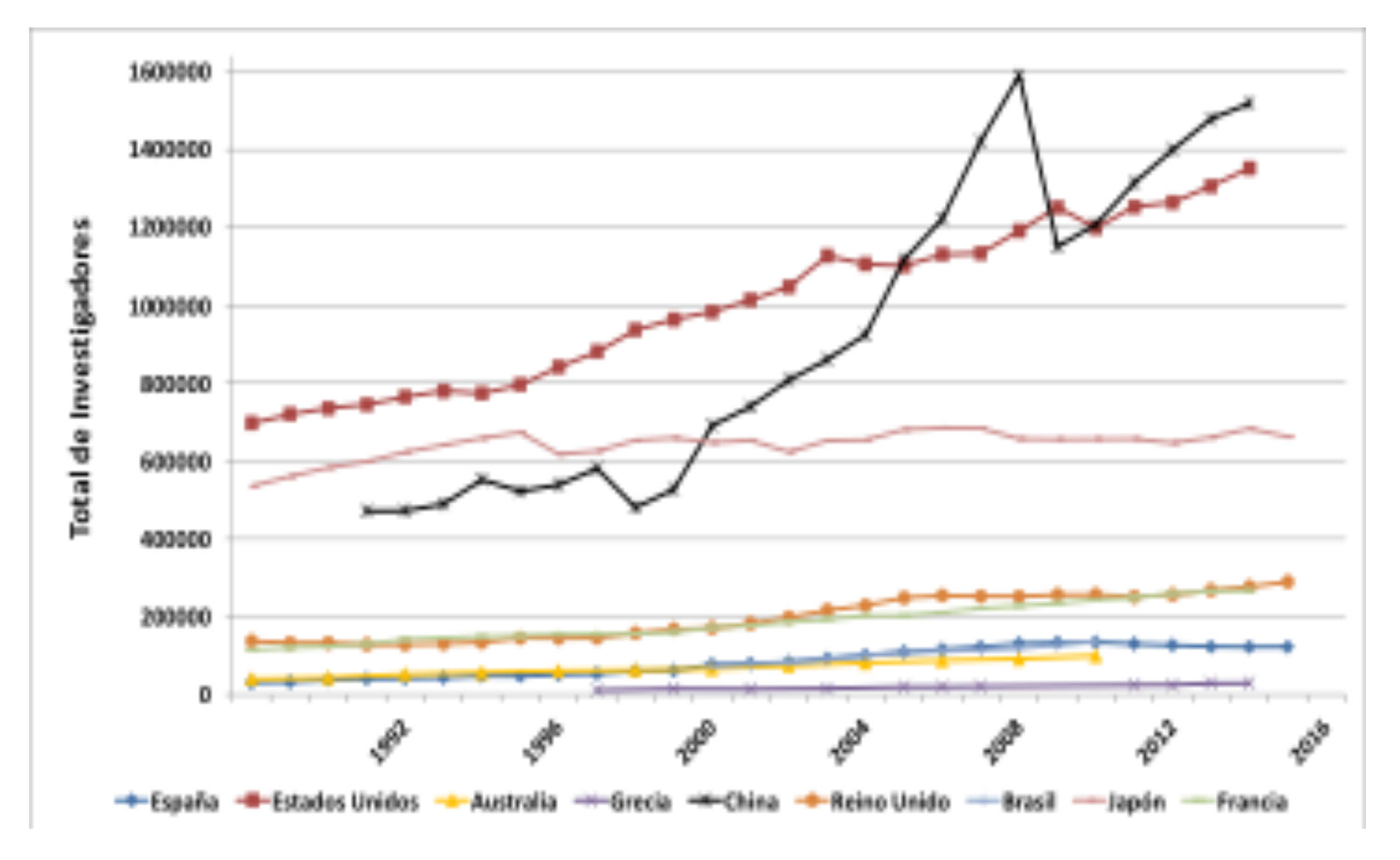 Gr&aacute;fico 3. Total de investigadores por pa&iacute;s  

 