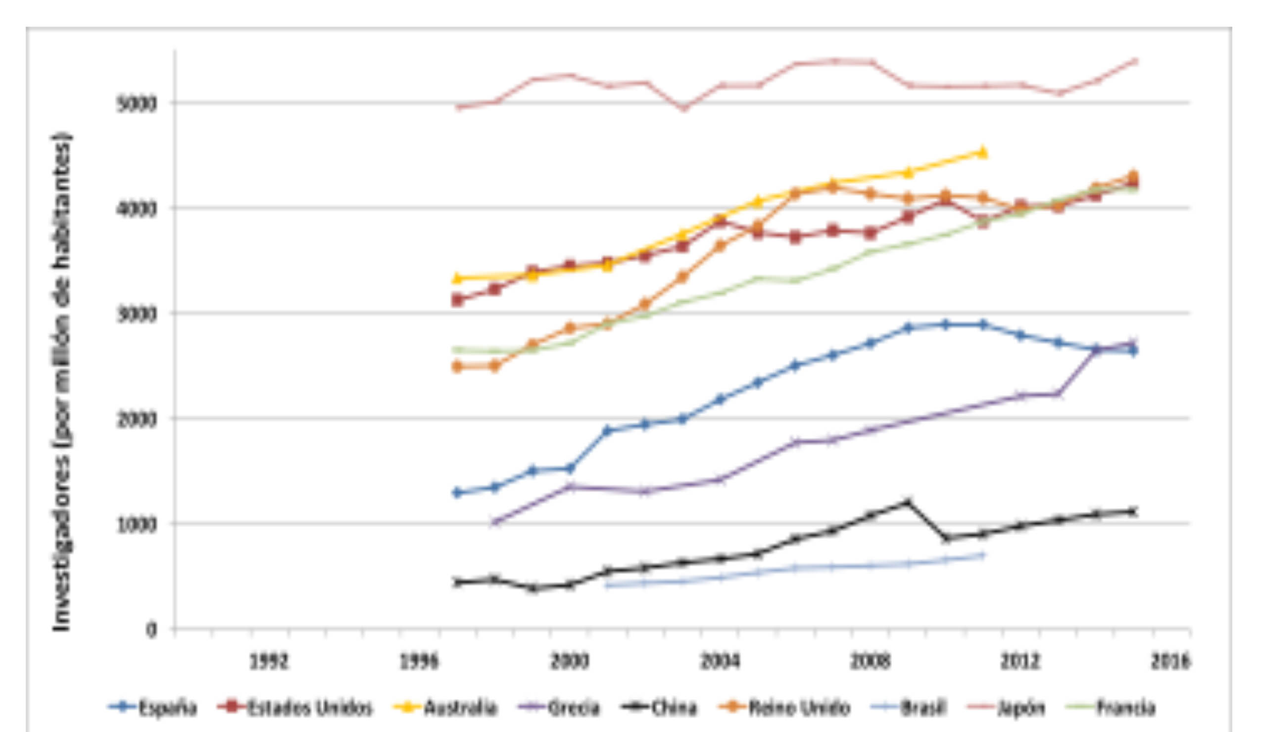 Gr&aacute;fico 4. Cantidad
de investigadores por mill&oacute;n de habitantes, seg&uacute;n pa&iacute;s
