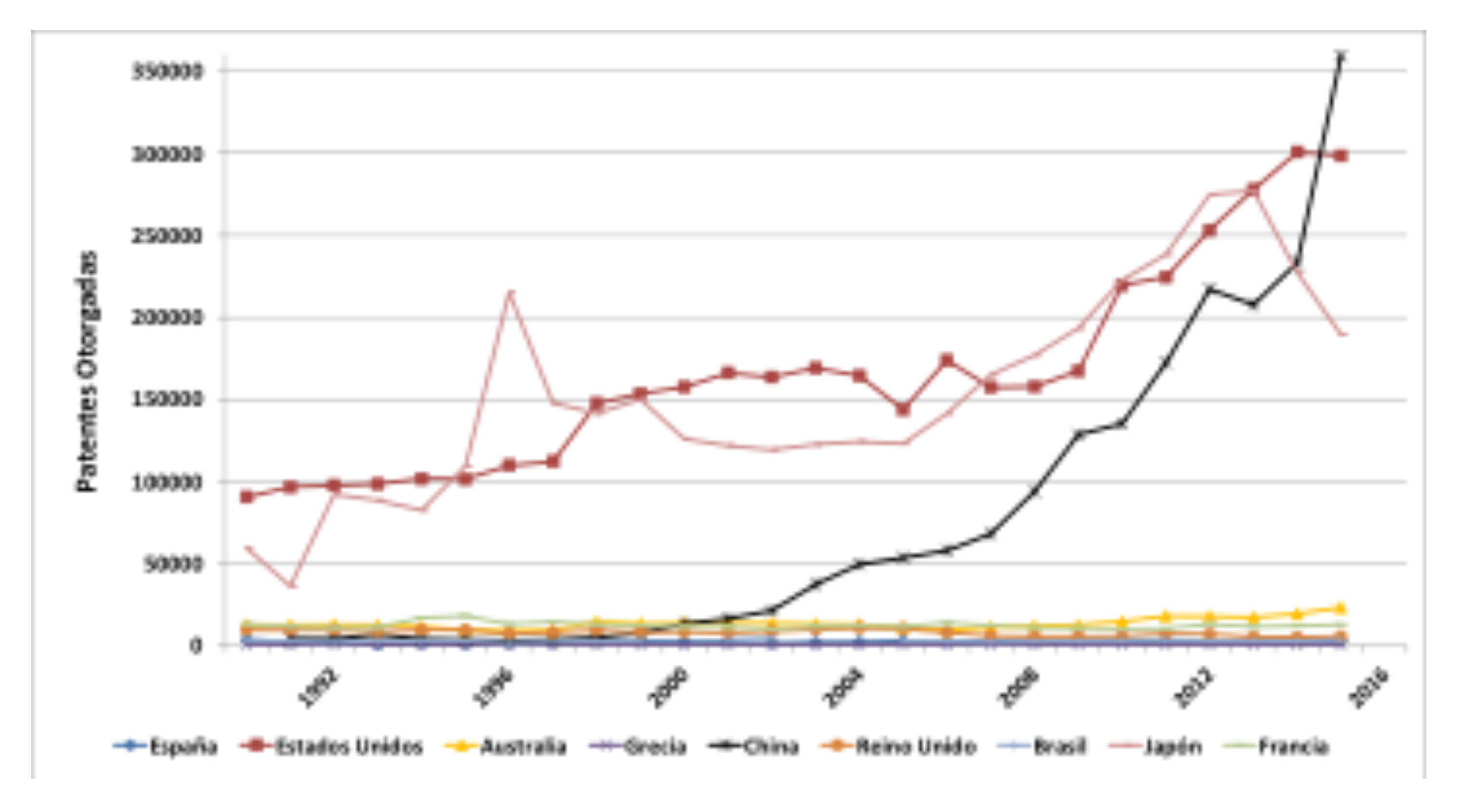 Gr&aacute;fico 6. Cantidad de patentes otorgadas en
el mundo