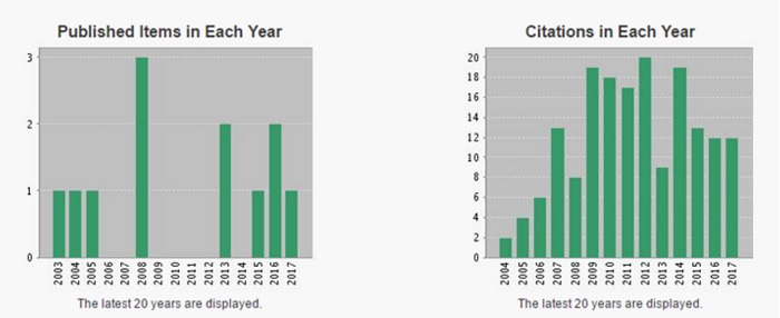Gr&aacute;fico 1. Estudio bibliom&eacute;trico