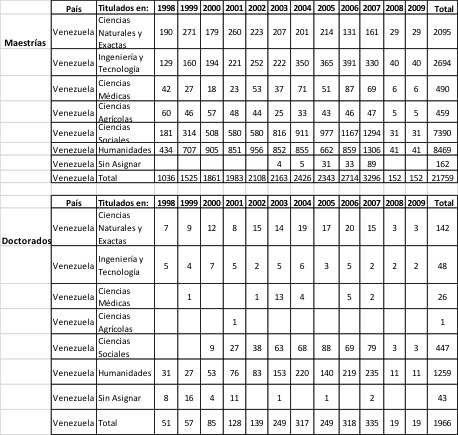Tabla 1.
Maestrías y Doctorados por área de conocimiento