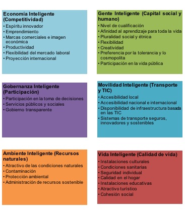 Figura 1. Caracter&iacute;sticas y factores de la ciudad inteligente