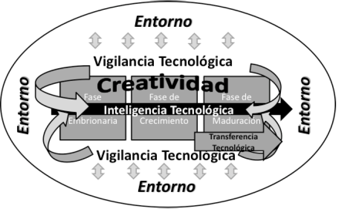 Comunicaci&oacute;n entre los Procesos de Gesti&oacute;n de Innovaci&oacute;n Tecnol&oacute;gica y el Proyecto de I+D