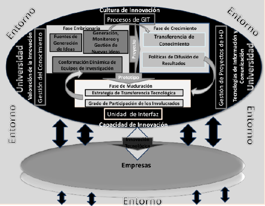 Constructo te&oacute;rico: elementos, bases y habilitadores para la gesti&oacute;n de la innovaci&oacute;n