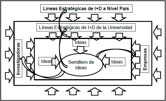 Fuentes de generaci&oacute;n de ideas