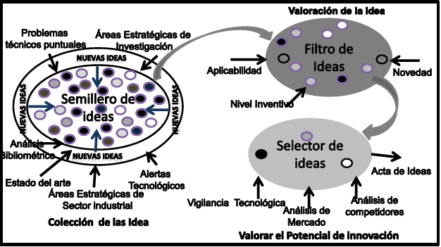 Elemento: generaci&oacute;n, monitoreo y gesti&oacute;n de las nuevas ideas