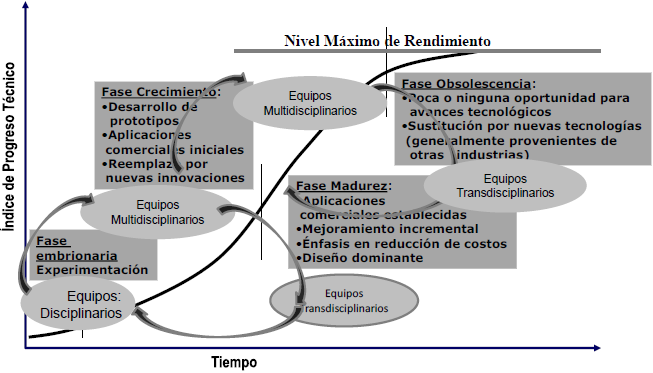 Conformaci&oacute;n din&aacute;mica de equipos de investigaci&oacute;n