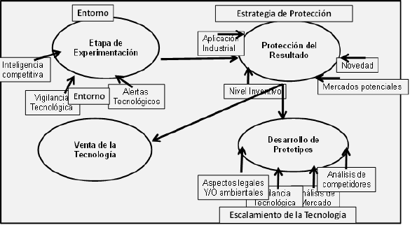 Elemento: experimentaci&oacute;n, desarrollo y escalamiento