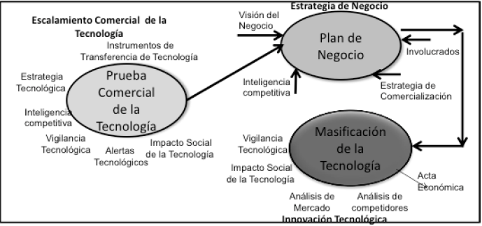 Elemento: desarrollo comercial de la tecnolog&iacute;a