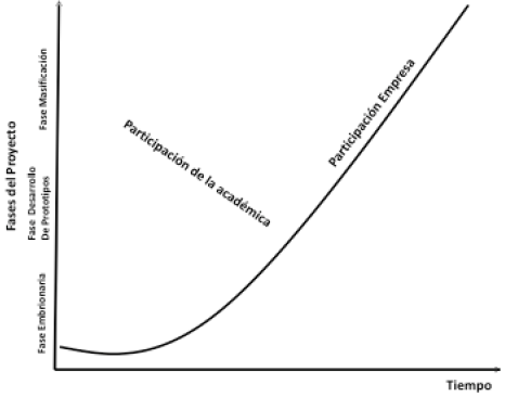 Participaci&oacute;n de los involucrados en el proyecto de I+D