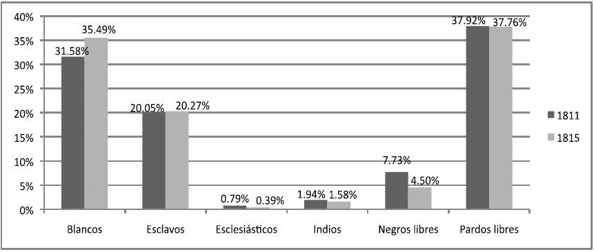 Población en Caracas según grupos étnico-social. 1811,181