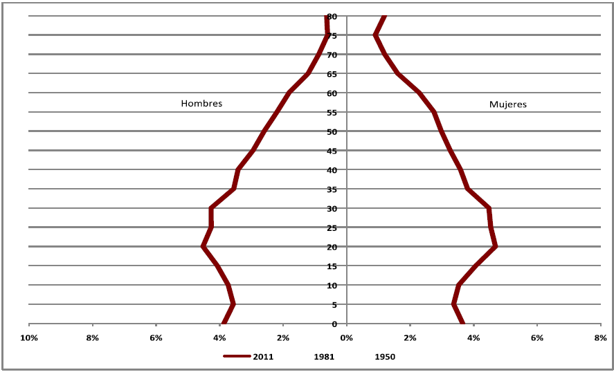 Población del Distrito Federal/Capital. Censos de Población y Vivienda 1950, 1981 y 2011