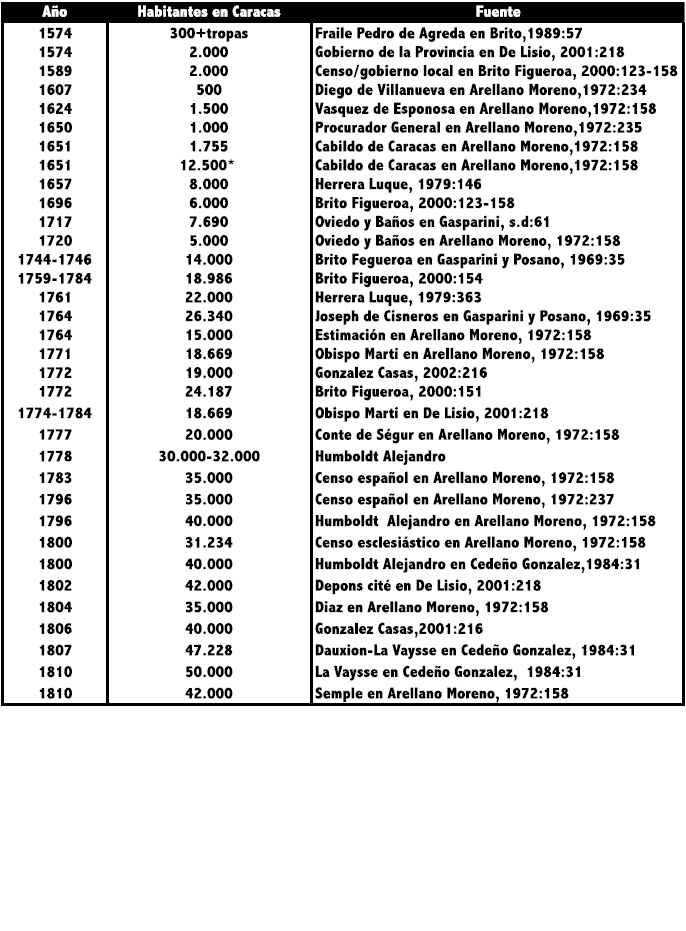 Población en Caracas según estimaciones y registros (1574-1810)