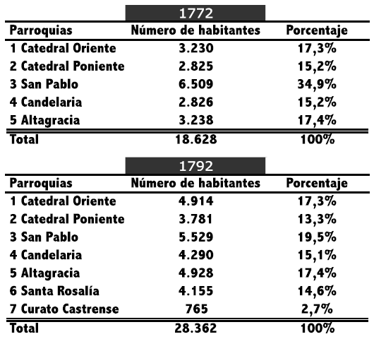 Población de Santiago León de Caracas según parroquias. 1772, 1792