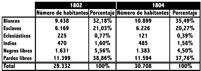 Población en Caracas según grupos étnico-social. 1802,1804