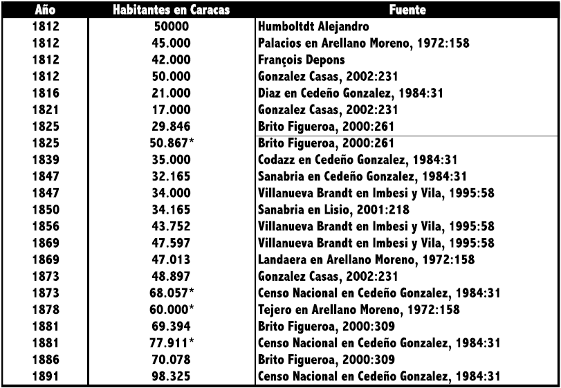 Población en Caracas según estimaciones y registros (1812-1891)