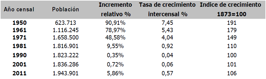Incremento Relativo y Tasa de Crecimiento del Distrito Federal/Capital. Censos de Población y Vivienda 1950- 2011
