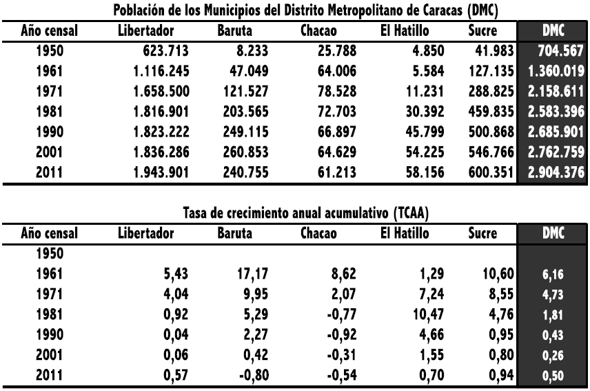 Población y Tasa de crecimiento anual acumulativo de los Municipios del Distrito Metropolitano de Caracas. Censo de Población y Vivienda 1950 al 2011