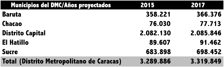 Población proyectada de los Municipios del Distrito Metropolitano de Caracas. Año 2015 y 2017