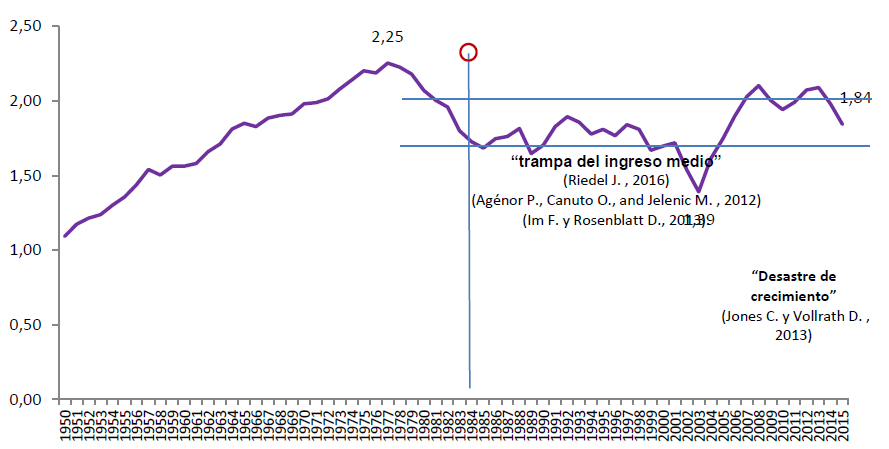 PIB real per c�pita Miles de bol�vares
