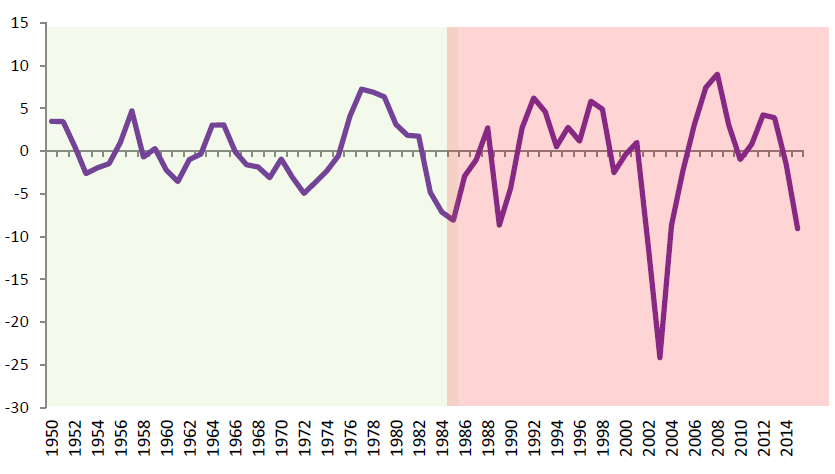 Componente c�clico Como porcentaje del PIB