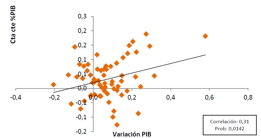 Cuenta corriente y crecimiento econ�mico