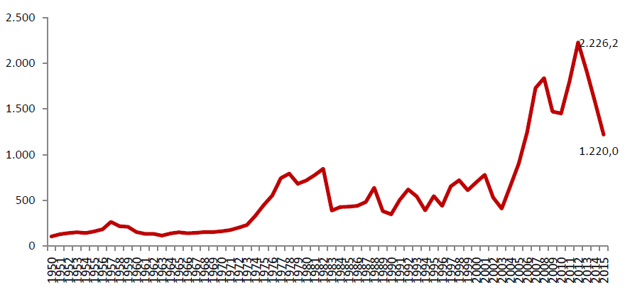 Relaci�n Importaciones Per C�pita. Millones de d�lares
