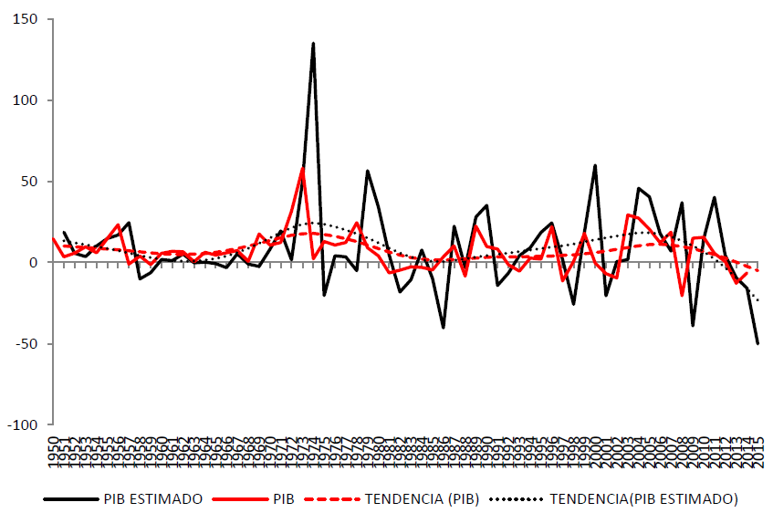Crecimiento del PIB efectivo y estimado
