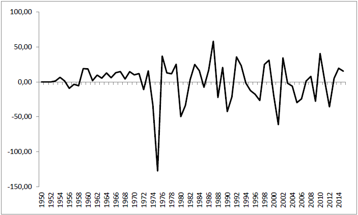 Gr�fico del Test de ra�z unitaria DFA auto-rezago en niveles para los residuos del VEC