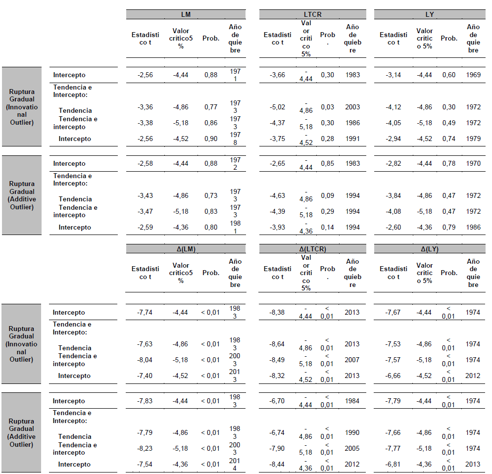 Pruebas de ra�z unitaria con quiebre estructural