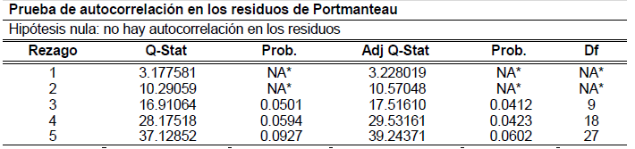 Prueba de autocorrelaci�n en los residuos de Portmanteau