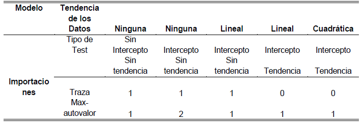 Numero de relaciones de cointegraci�n. Diferentes pruebas.