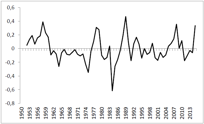 Test de ra�z unitaria DFA auto-rezago en niveles para los residuos del VECM